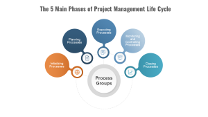 Five stages of project management